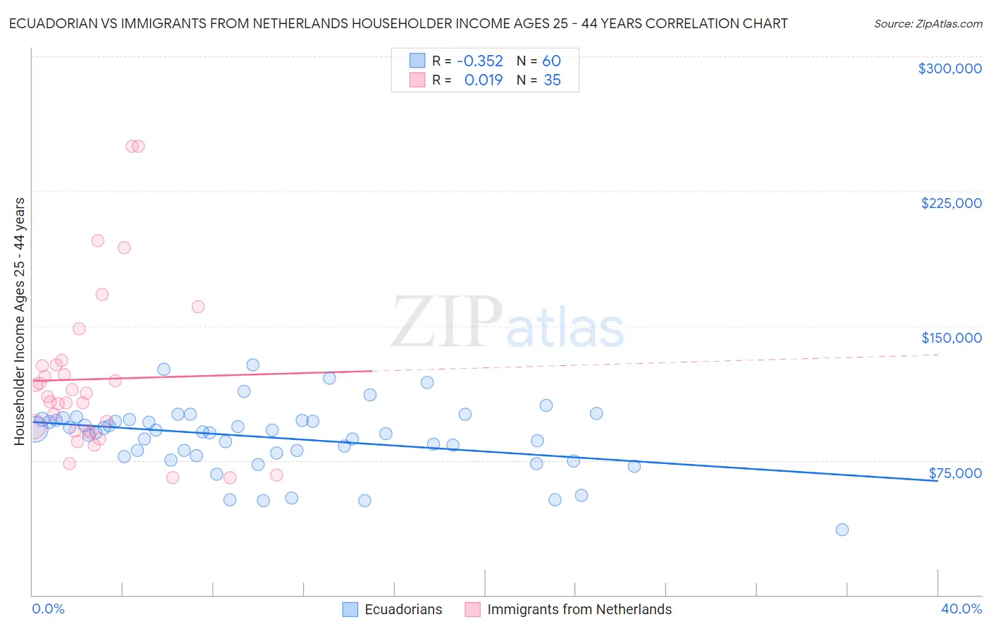 Ecuadorian vs Immigrants from Netherlands Householder Income Ages 25 - 44 years