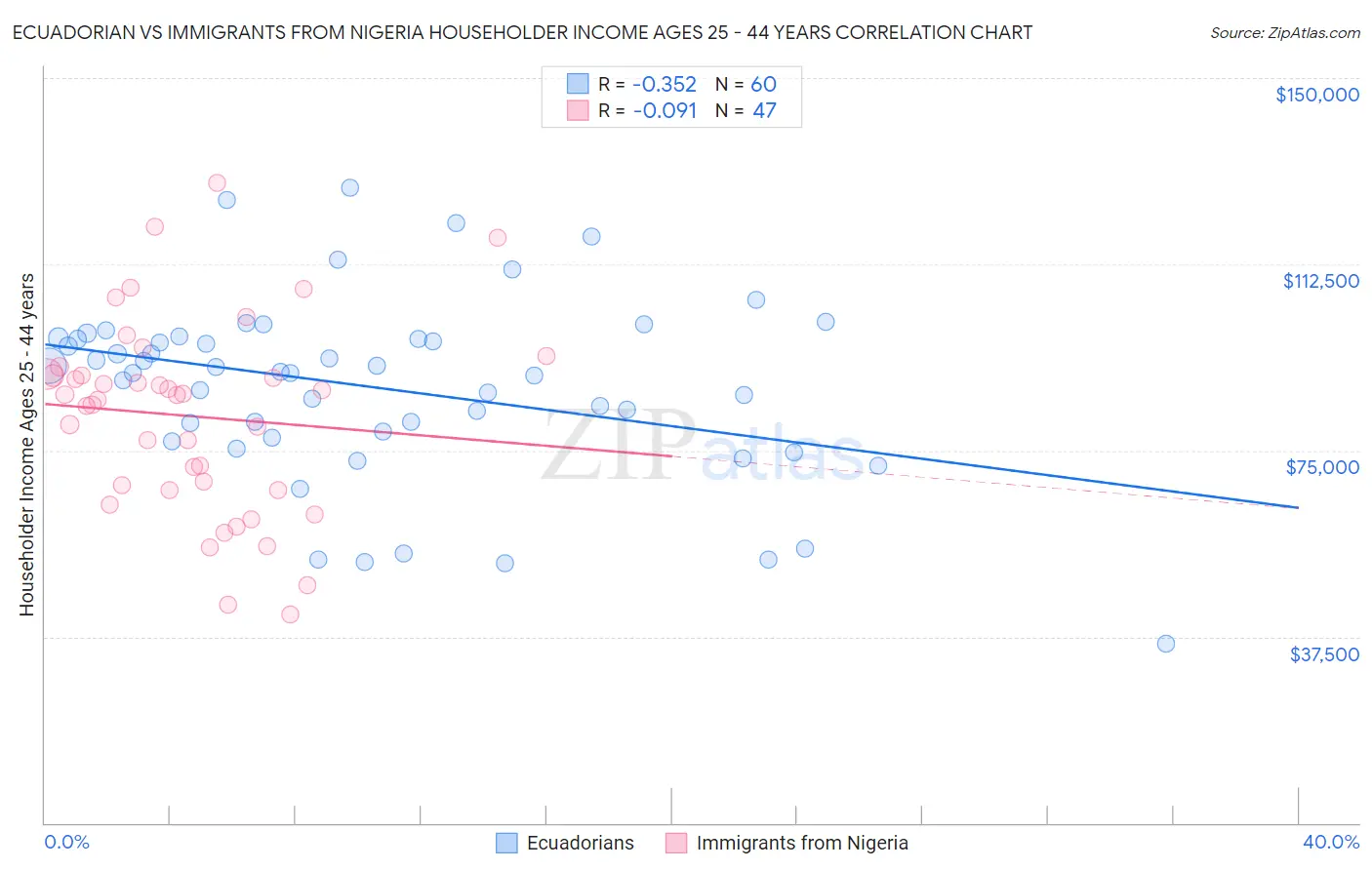 Ecuadorian vs Immigrants from Nigeria Householder Income Ages 25 - 44 years