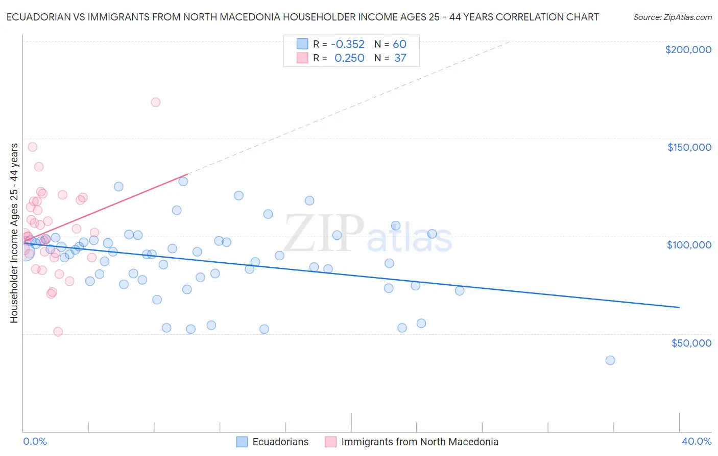 Ecuadorian vs Immigrants from North Macedonia Householder Income Ages 25 - 44 years