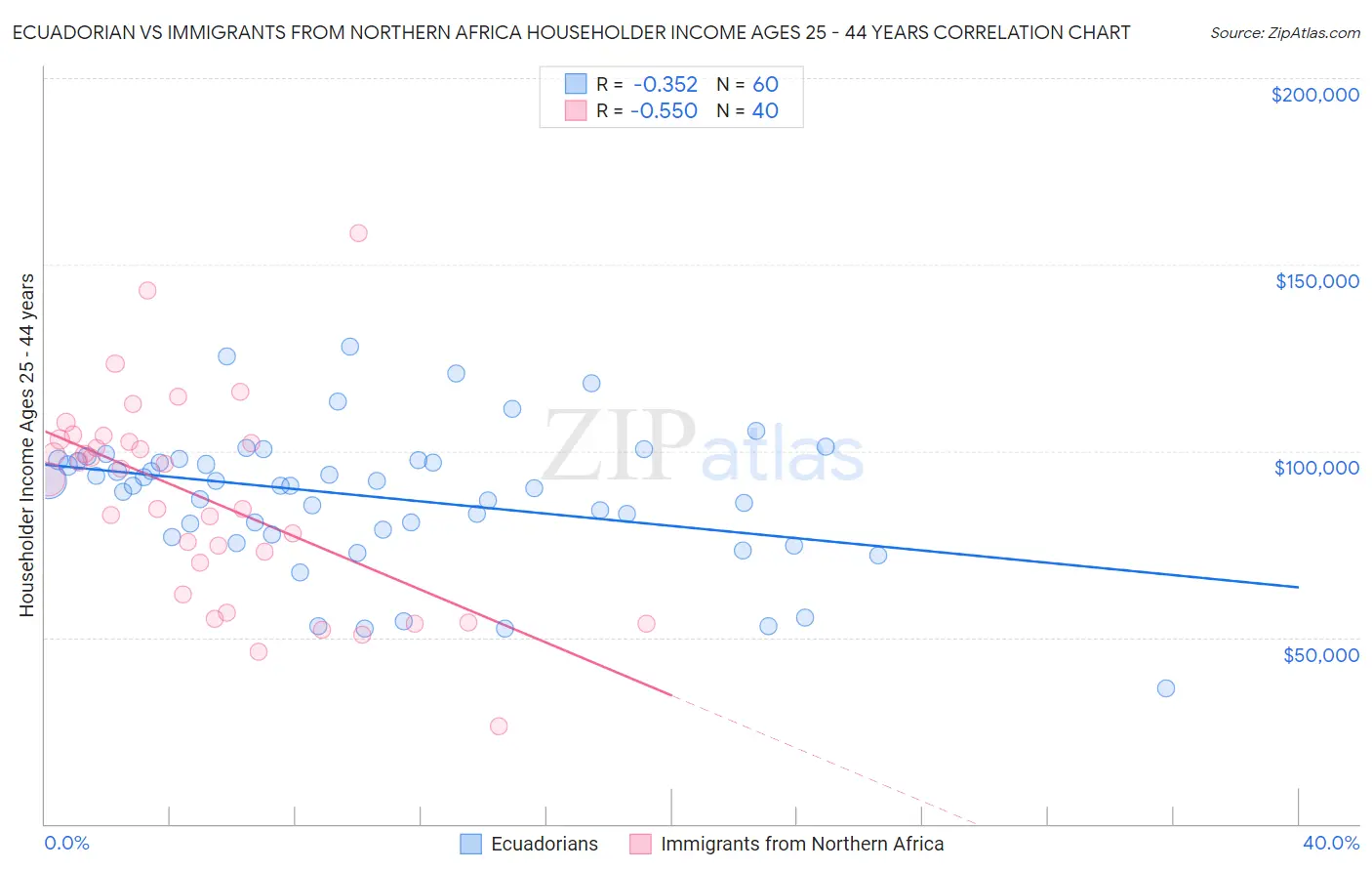 Ecuadorian vs Immigrants from Northern Africa Householder Income Ages 25 - 44 years