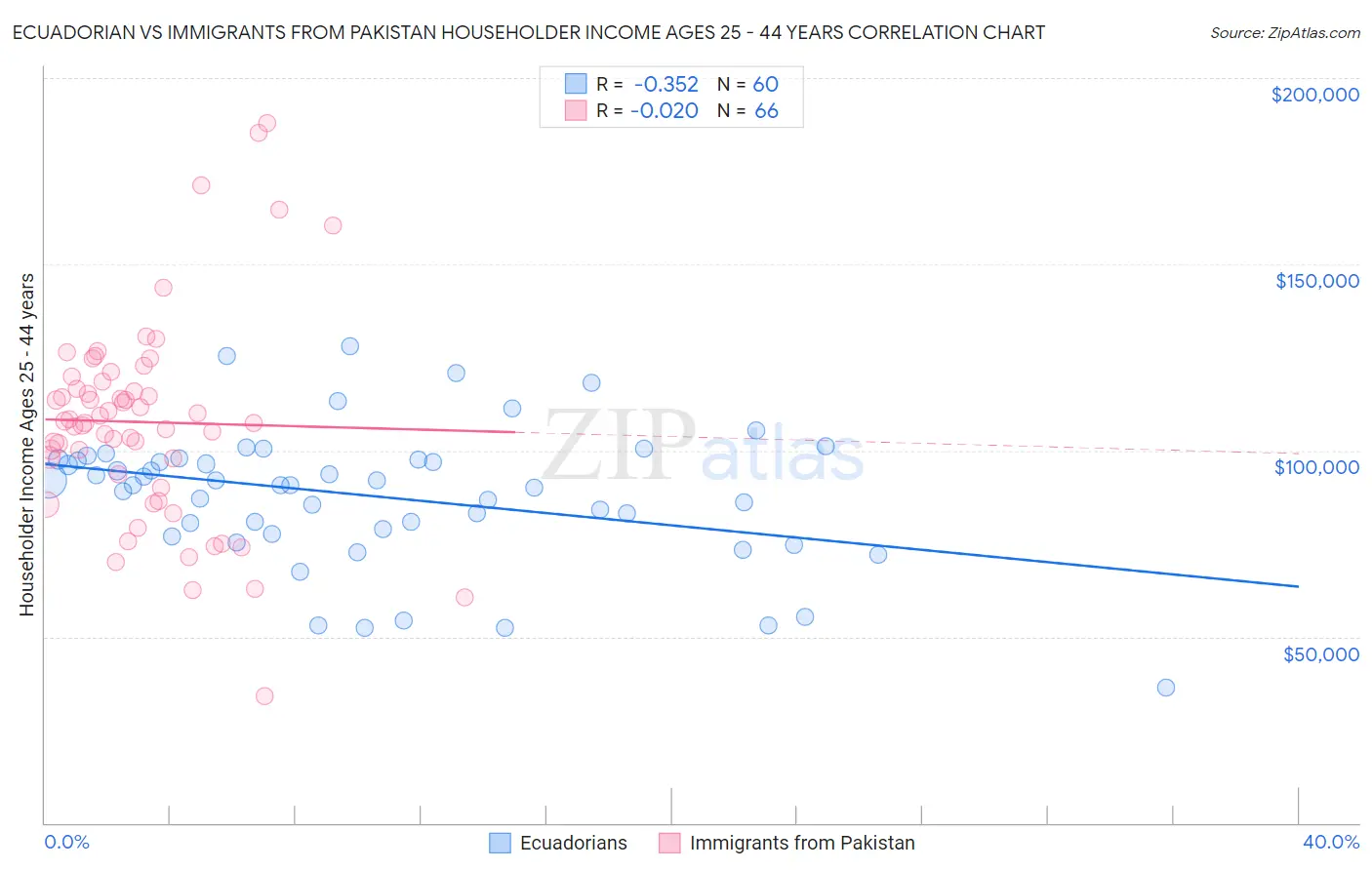 Ecuadorian vs Immigrants from Pakistan Householder Income Ages 25 - 44 years