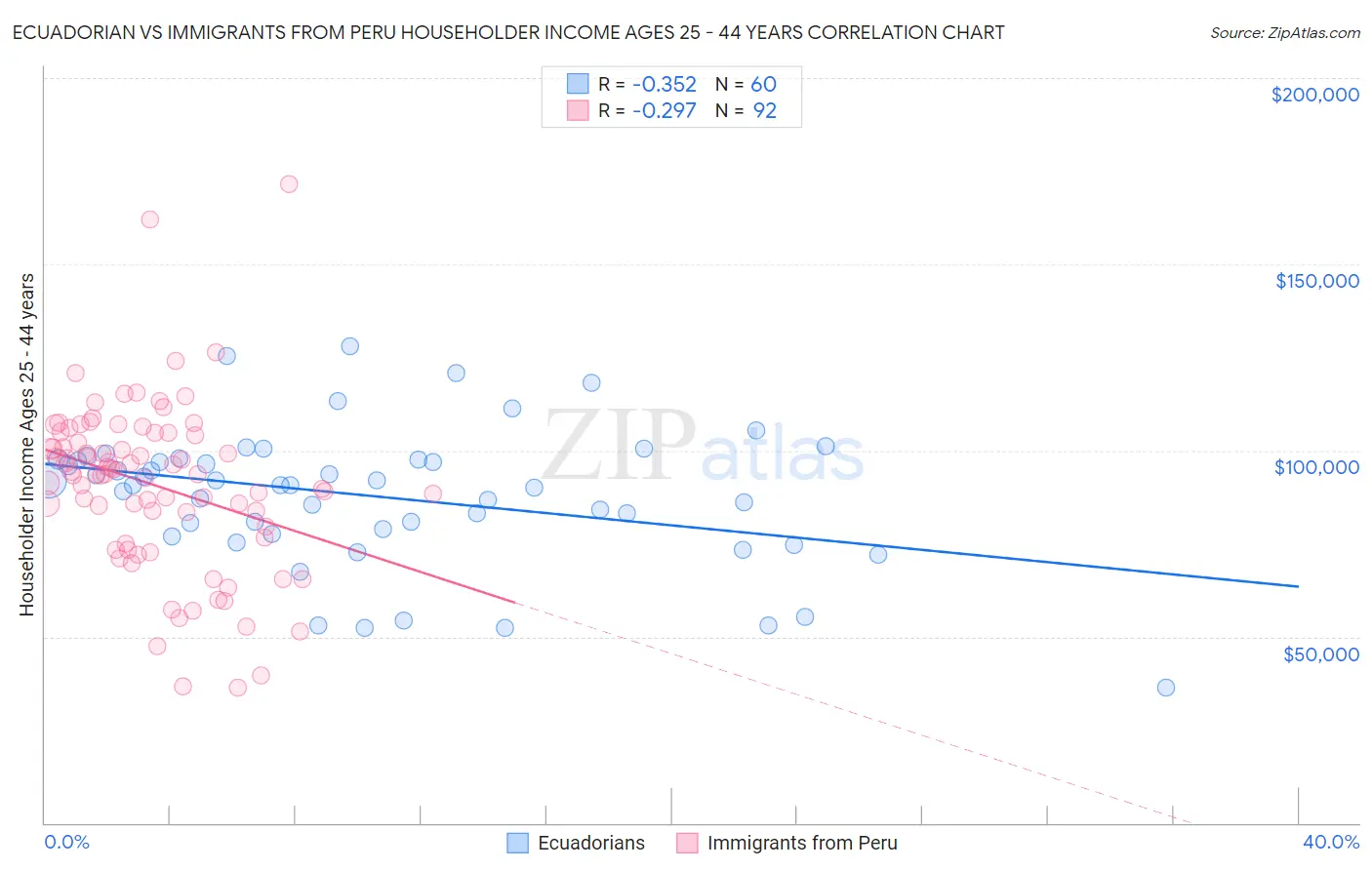 Ecuadorian vs Immigrants from Peru Householder Income Ages 25 - 44 years