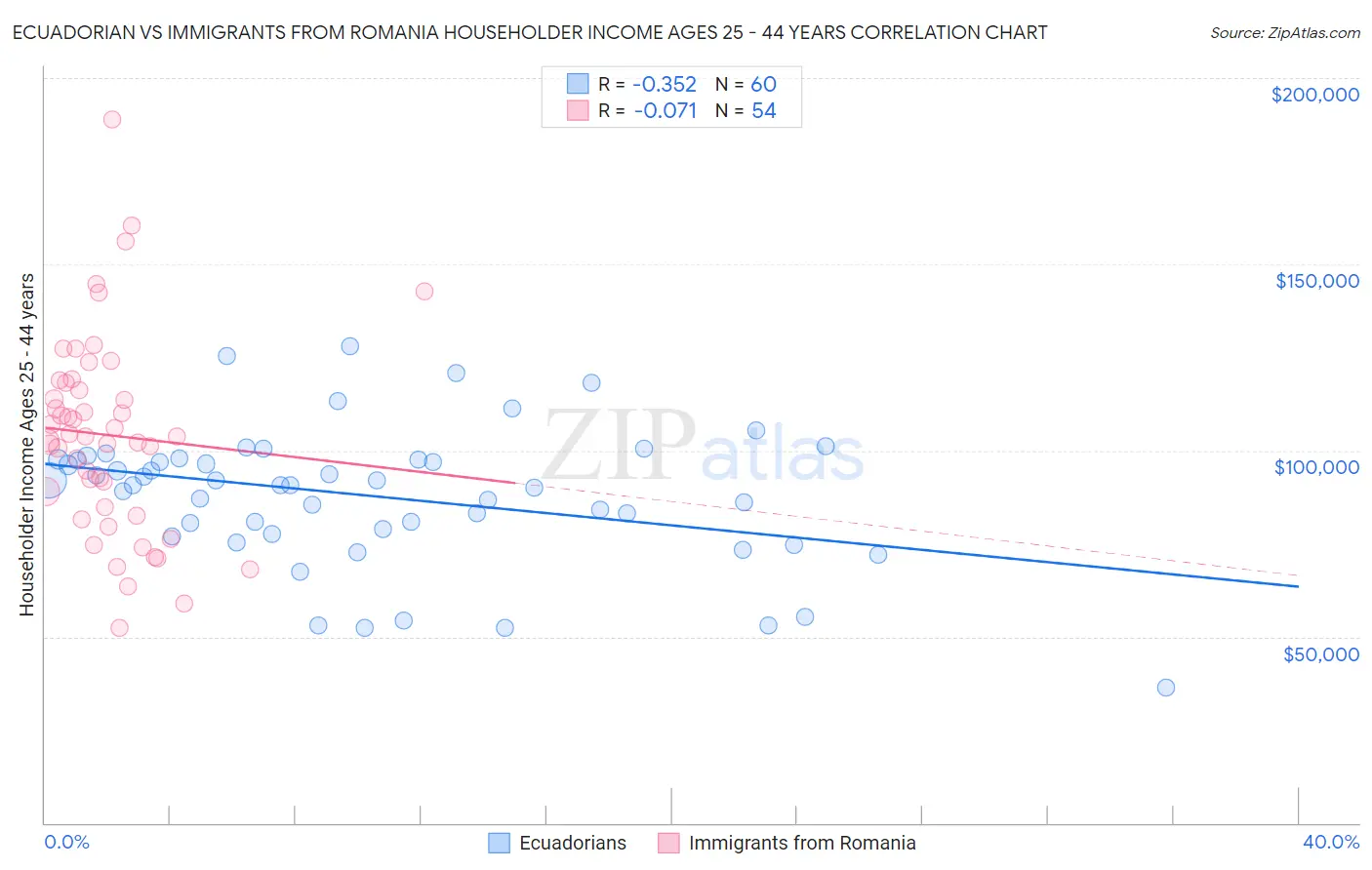 Ecuadorian vs Immigrants from Romania Householder Income Ages 25 - 44 years