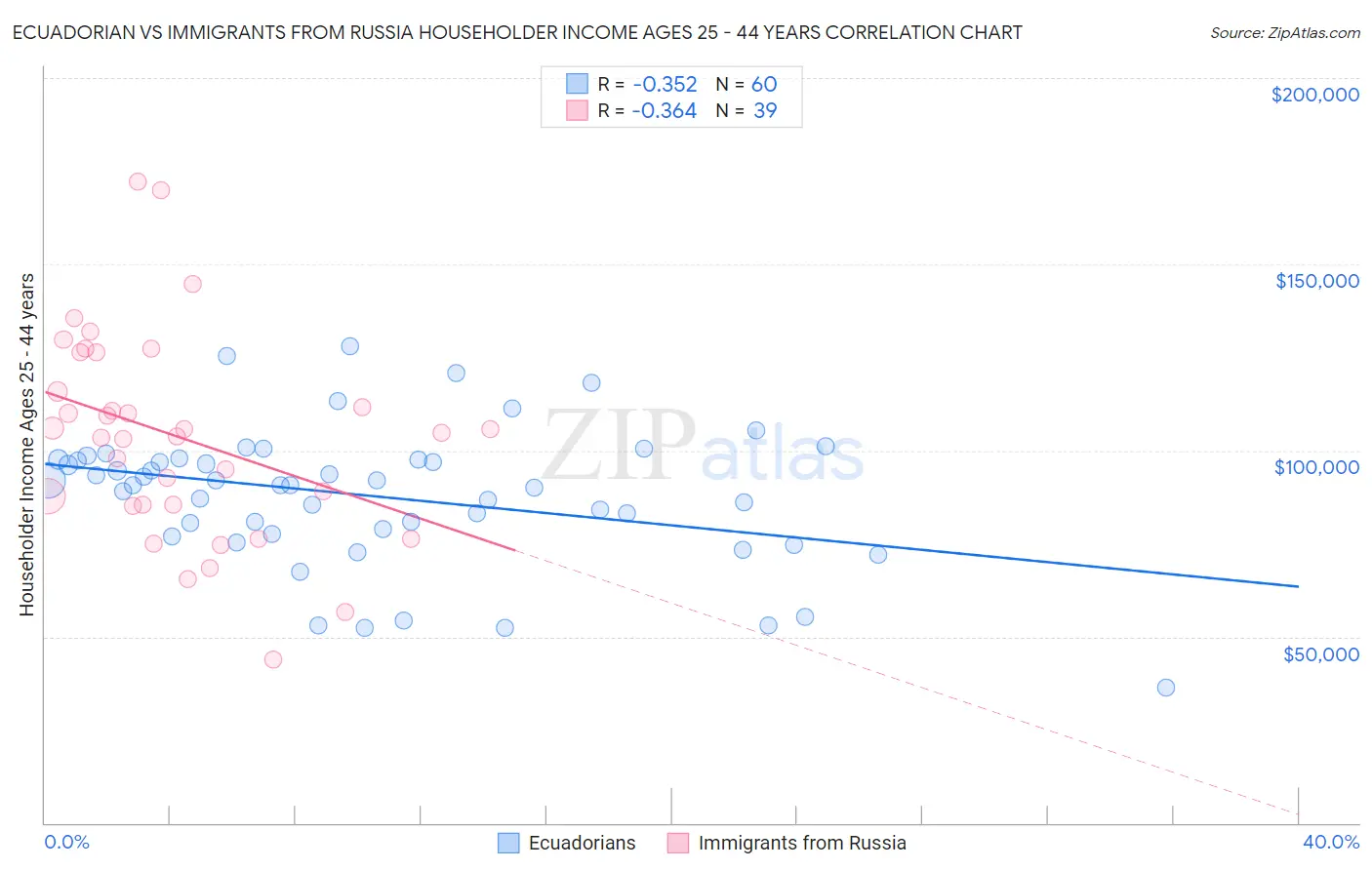 Ecuadorian vs Immigrants from Russia Householder Income Ages 25 - 44 years