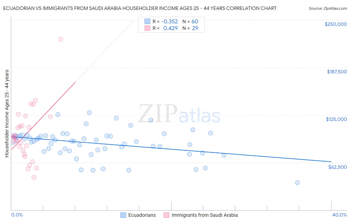 Ecuadorian vs Immigrants from Saudi Arabia Householder Income Ages 25 - 44 years