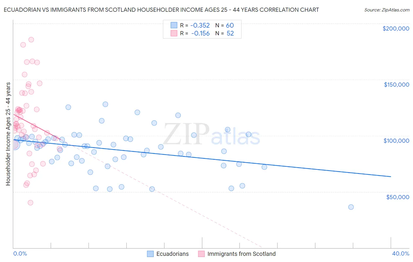 Ecuadorian vs Immigrants from Scotland Householder Income Ages 25 - 44 years