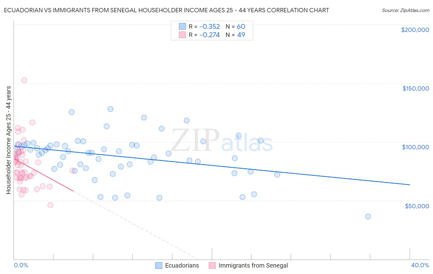 Ecuadorian vs Immigrants from Senegal Householder Income Ages 25 - 44 years