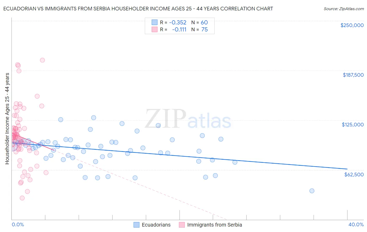 Ecuadorian vs Immigrants from Serbia Householder Income Ages 25 - 44 years