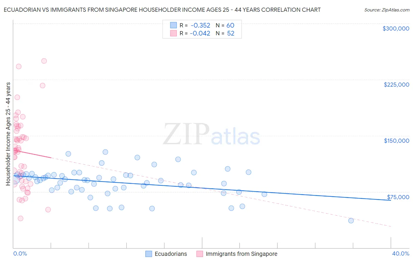 Ecuadorian vs Immigrants from Singapore Householder Income Ages 25 - 44 years