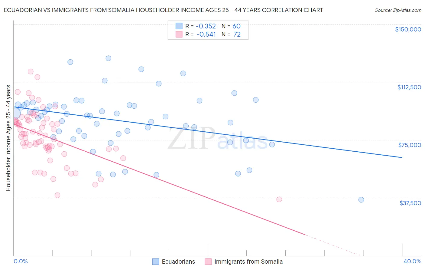 Ecuadorian vs Immigrants from Somalia Householder Income Ages 25 - 44 years