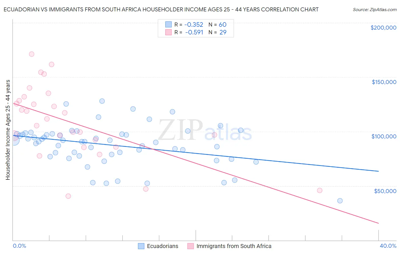 Ecuadorian vs Immigrants from South Africa Householder Income Ages 25 - 44 years