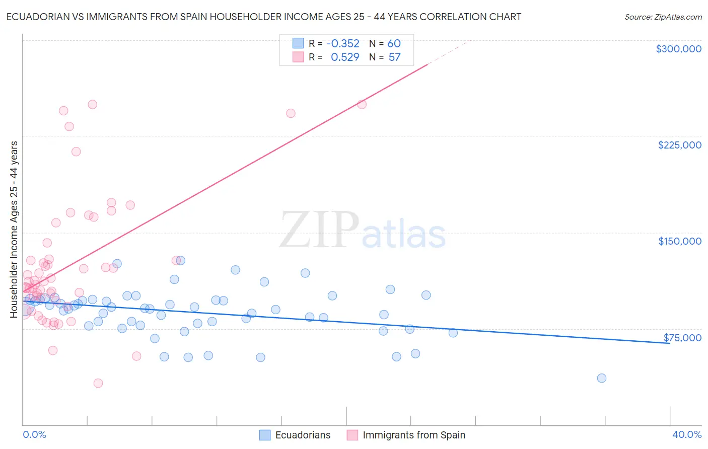 Ecuadorian vs Immigrants from Spain Householder Income Ages 25 - 44 years