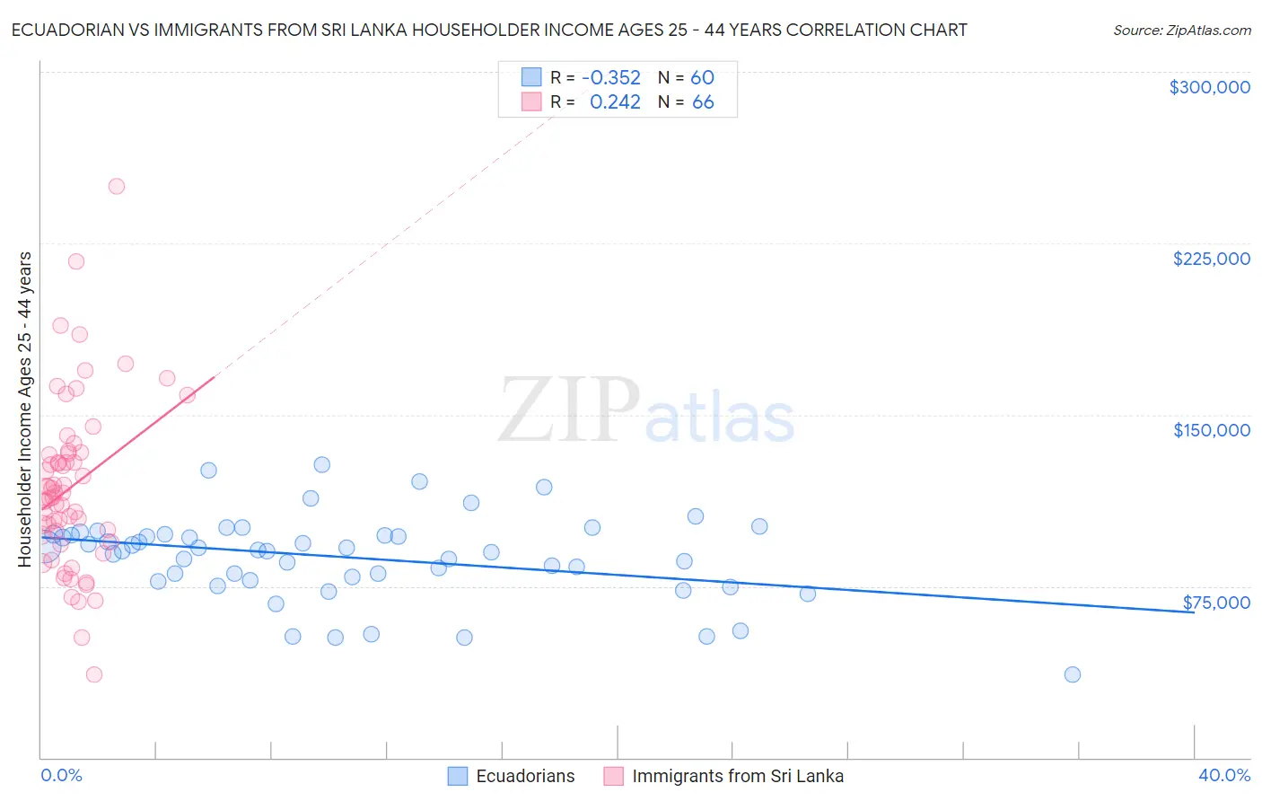 Ecuadorian vs Immigrants from Sri Lanka Householder Income Ages 25 - 44 years