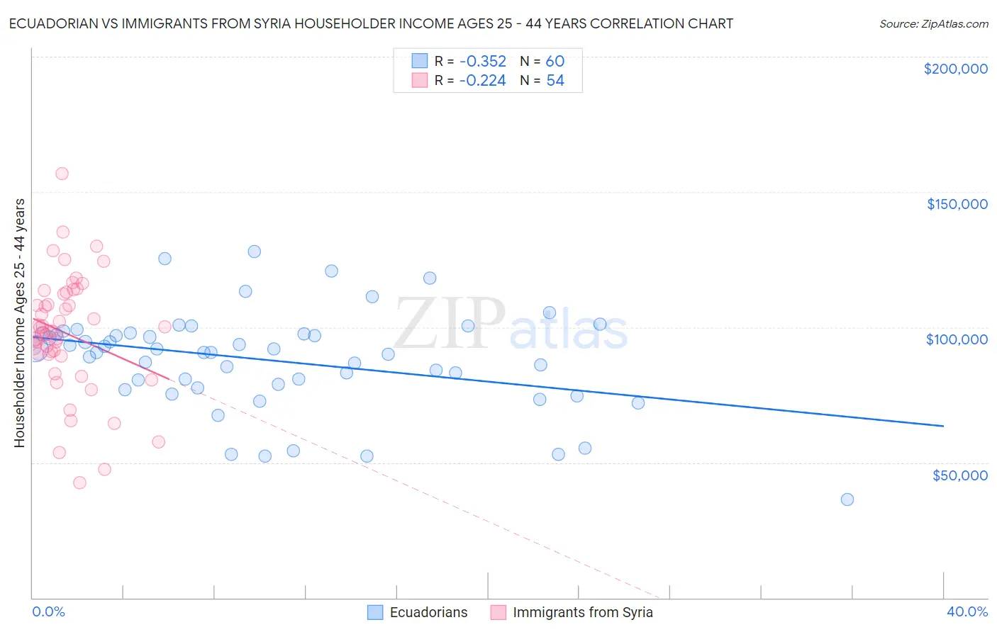 Ecuadorian vs Immigrants from Syria Householder Income Ages 25 - 44 years