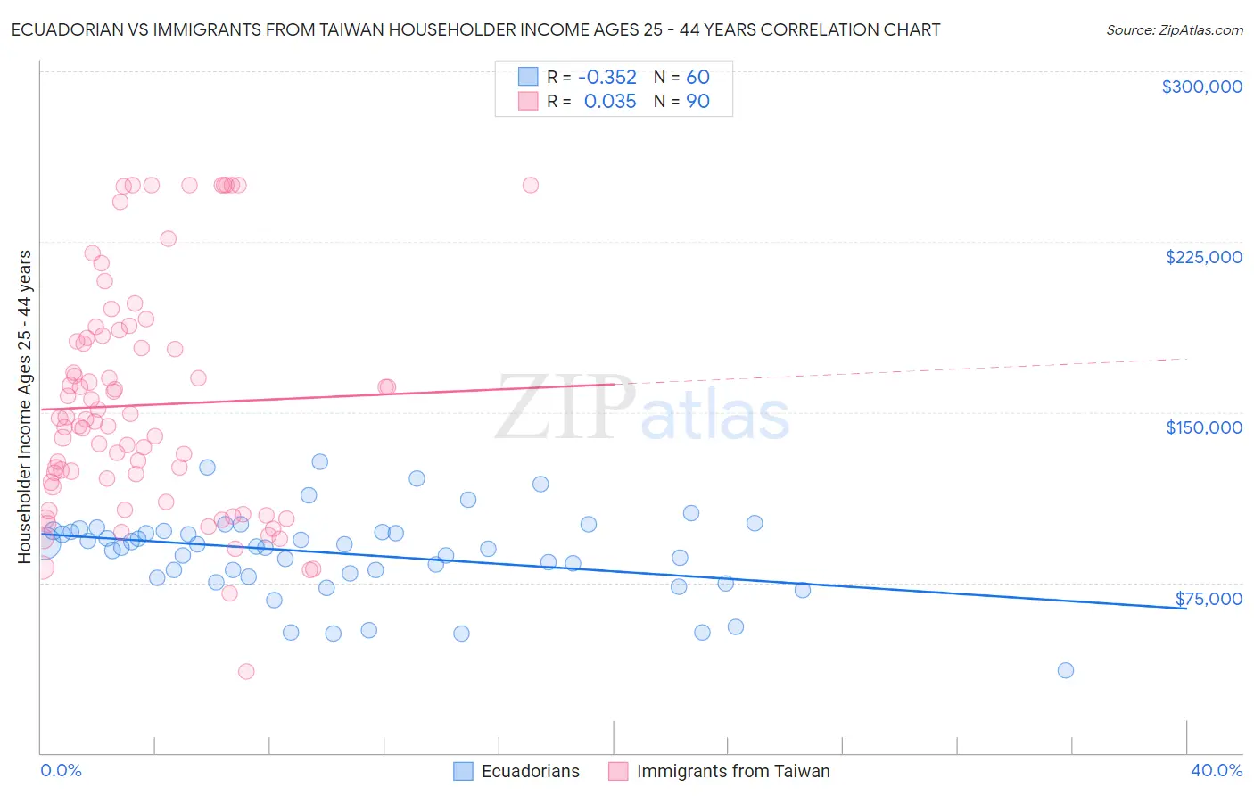 Ecuadorian vs Immigrants from Taiwan Householder Income Ages 25 - 44 years