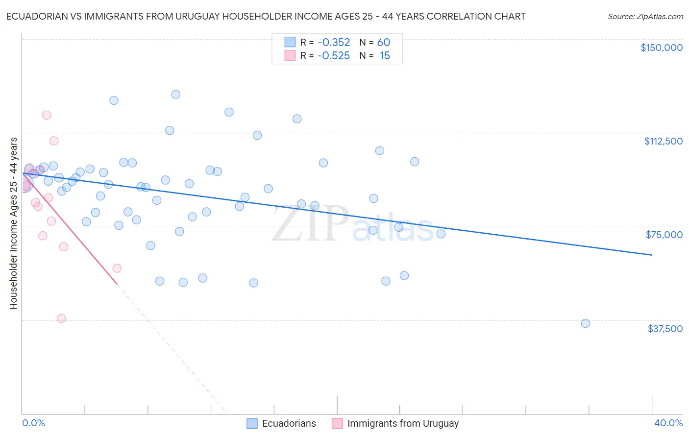 Ecuadorian vs Immigrants from Uruguay Householder Income Ages 25 - 44 years