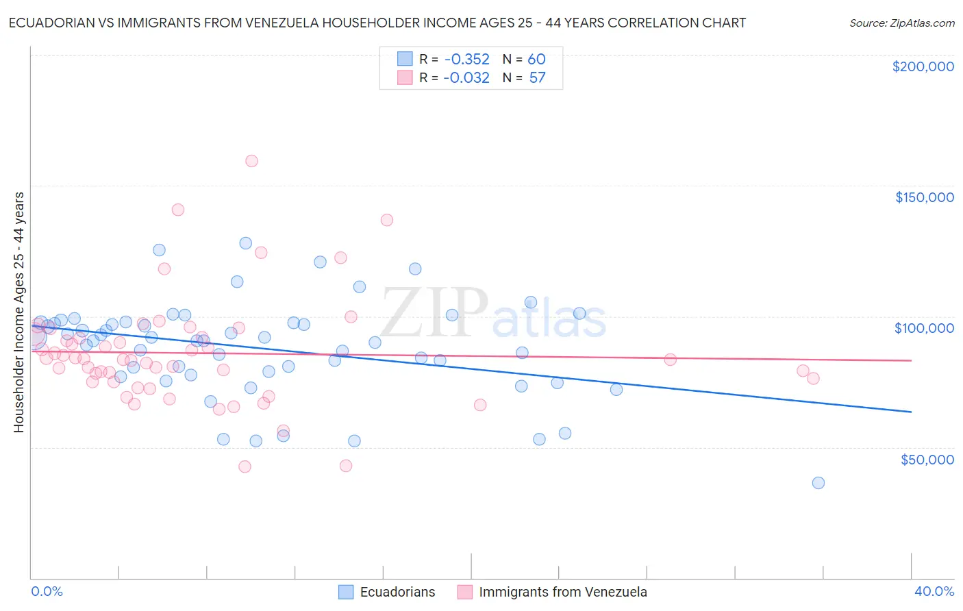 Ecuadorian vs Immigrants from Venezuela Householder Income Ages 25 - 44 years