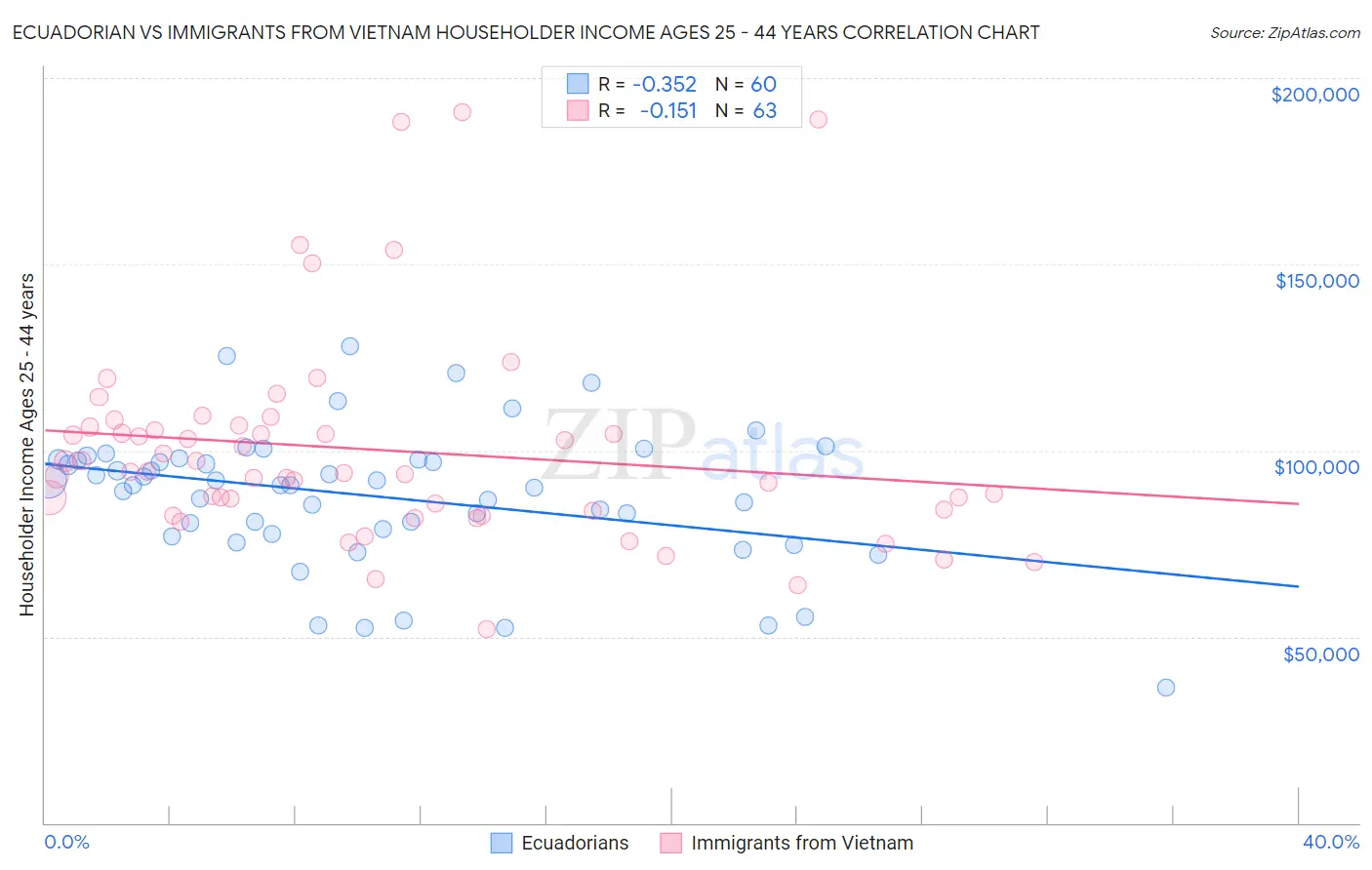 Ecuadorian vs Immigrants from Vietnam Householder Income Ages 25 - 44 years