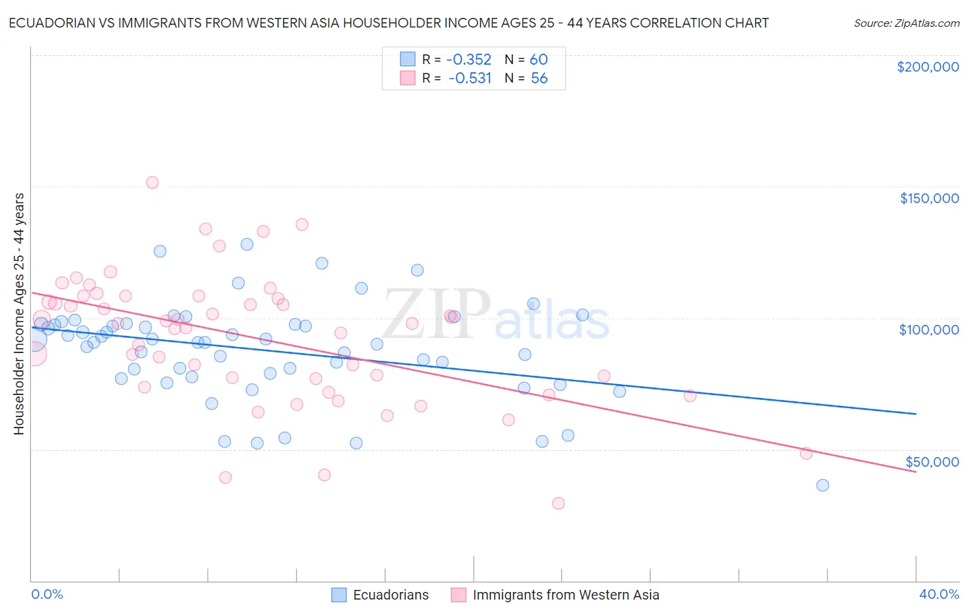 Ecuadorian vs Immigrants from Western Asia Householder Income Ages 25 - 44 years