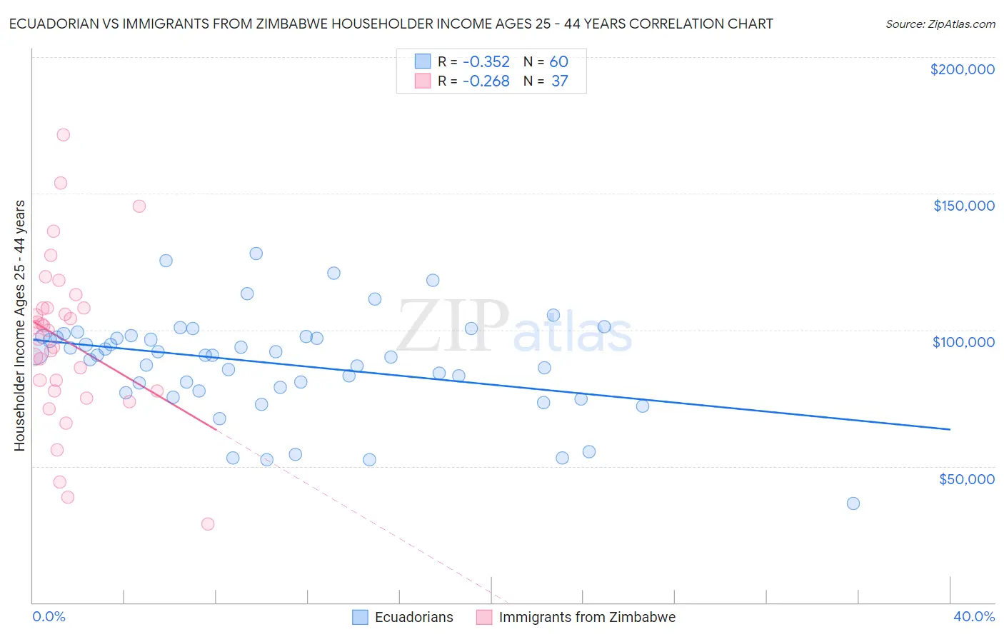 Ecuadorian vs Immigrants from Zimbabwe Householder Income Ages 25 - 44 years