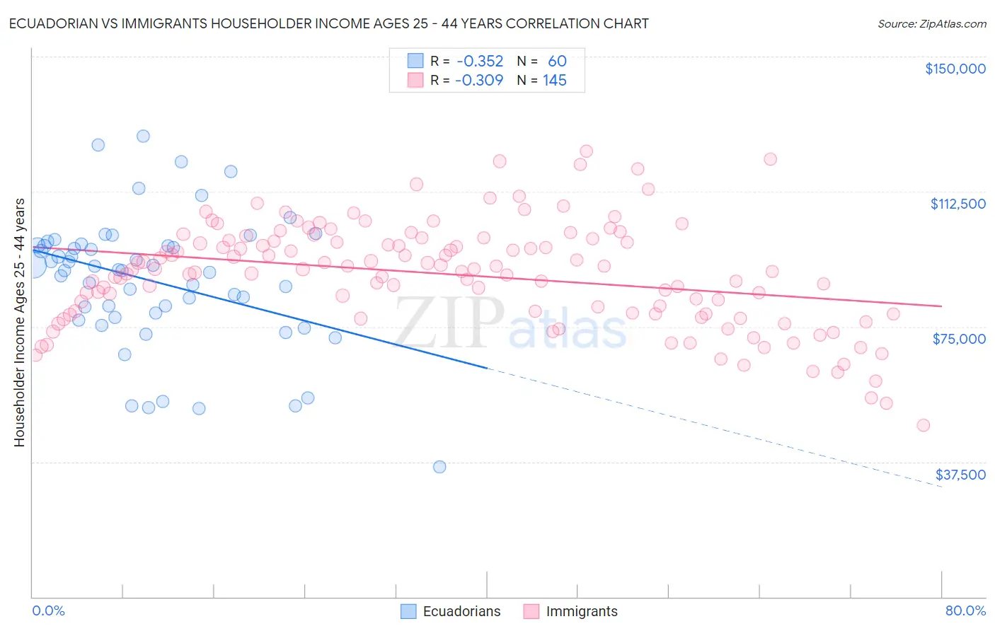 Ecuadorian vs Immigrants Householder Income Ages 25 - 44 years