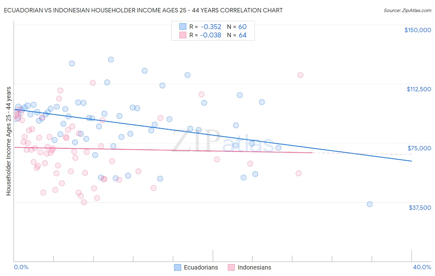 Ecuadorian vs Indonesian Householder Income Ages 25 - 44 years