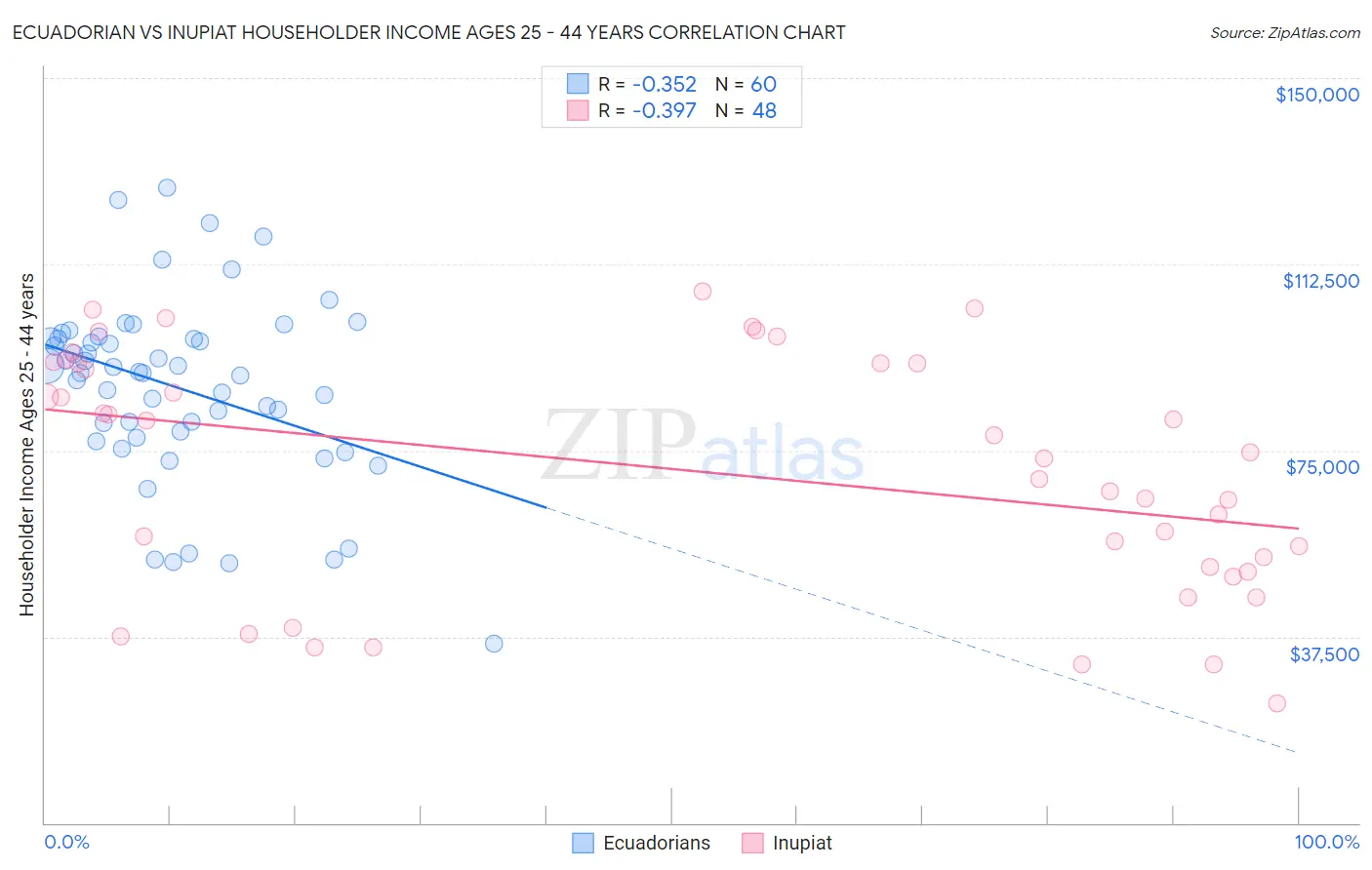 Ecuadorian vs Inupiat Householder Income Ages 25 - 44 years