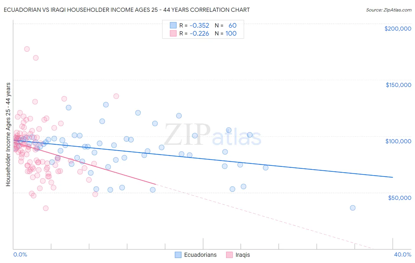 Ecuadorian vs Iraqi Householder Income Ages 25 - 44 years