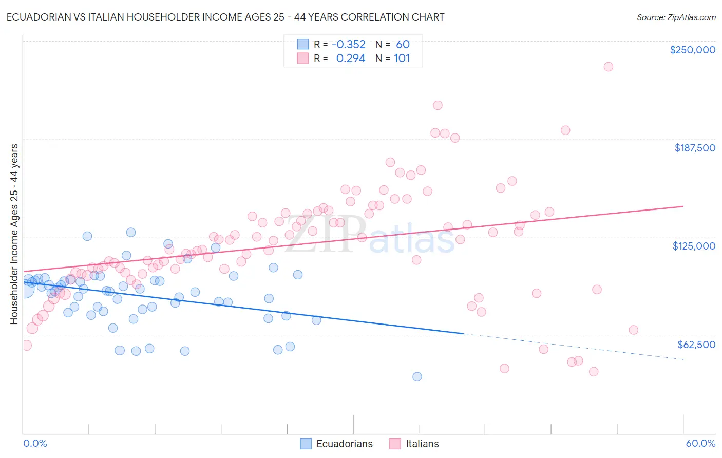 Ecuadorian vs Italian Householder Income Ages 25 - 44 years