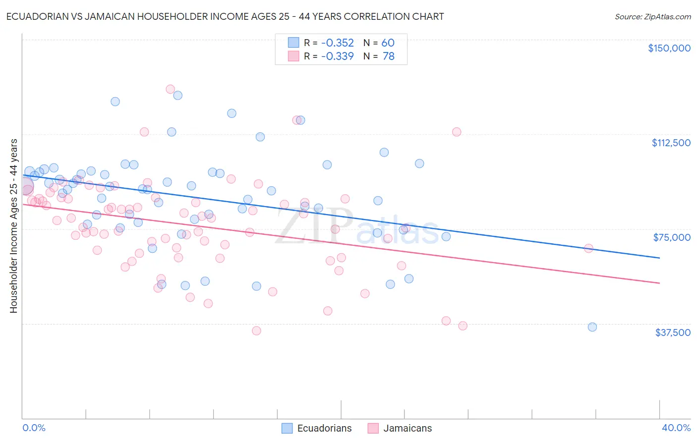 Ecuadorian vs Jamaican Householder Income Ages 25 - 44 years