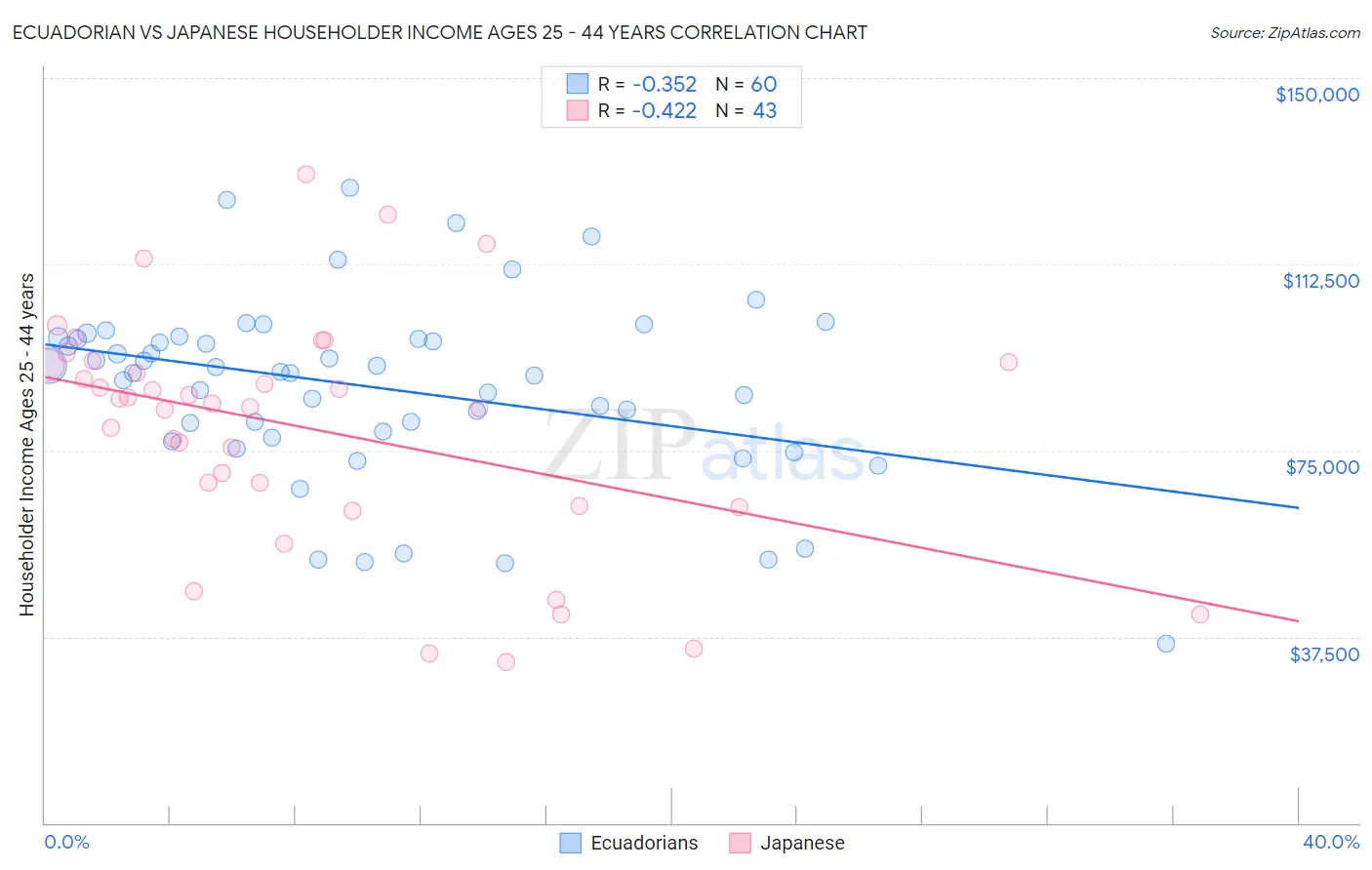 Ecuadorian vs Japanese Householder Income Ages 25 - 44 years