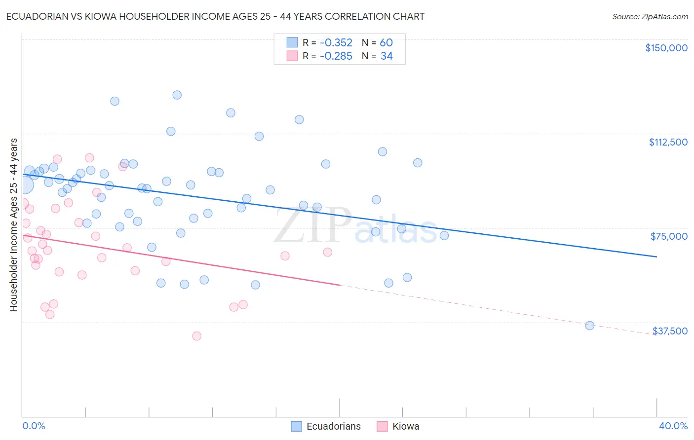 Ecuadorian vs Kiowa Householder Income Ages 25 - 44 years