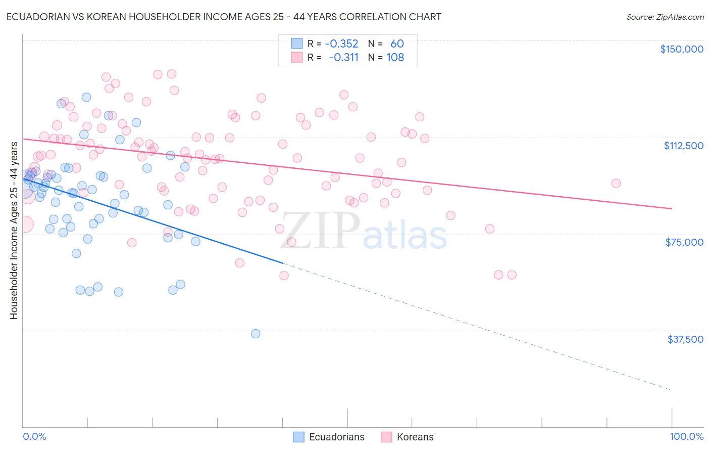 Ecuadorian vs Korean Householder Income Ages 25 - 44 years