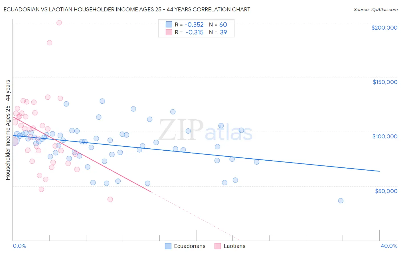 Ecuadorian vs Laotian Householder Income Ages 25 - 44 years