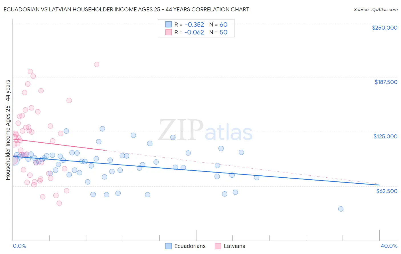 Ecuadorian vs Latvian Householder Income Ages 25 - 44 years