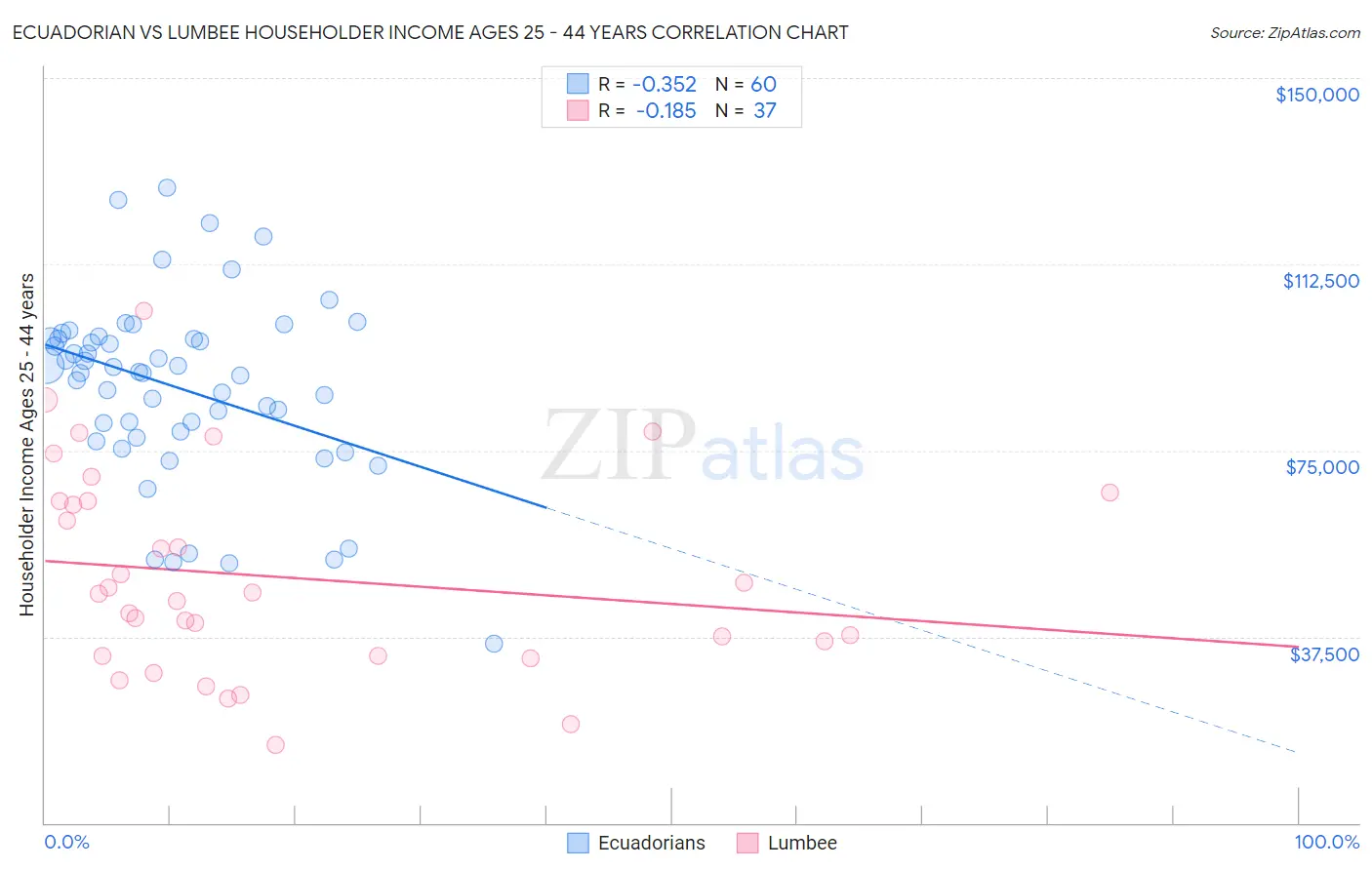 Ecuadorian vs Lumbee Householder Income Ages 25 - 44 years