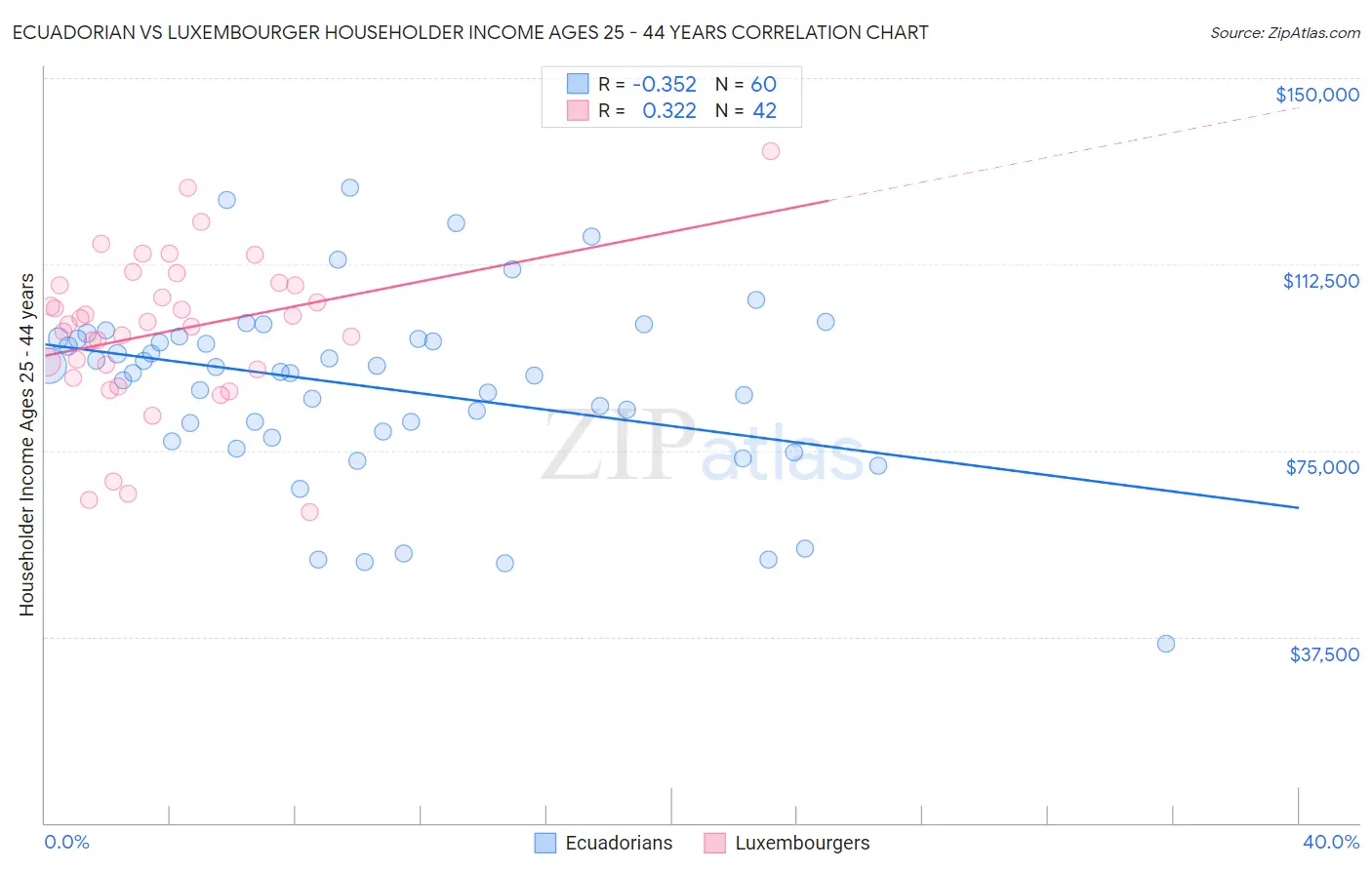 Ecuadorian vs Luxembourger Householder Income Ages 25 - 44 years