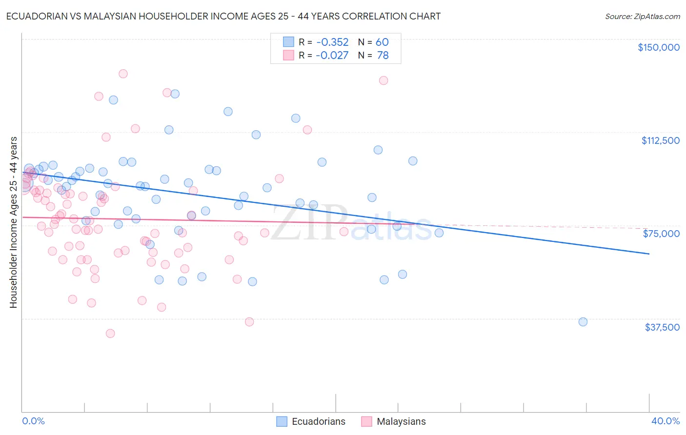 Ecuadorian vs Malaysian Householder Income Ages 25 - 44 years