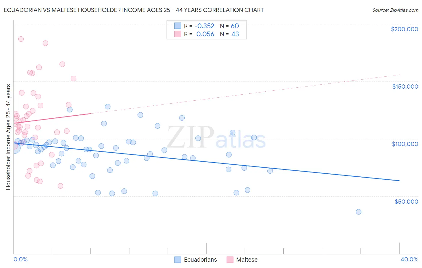 Ecuadorian vs Maltese Householder Income Ages 25 - 44 years