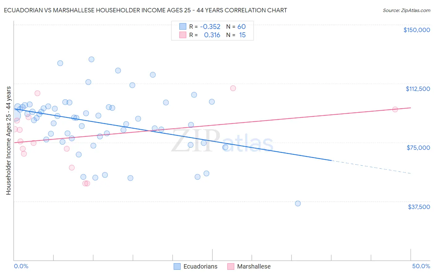 Ecuadorian vs Marshallese Householder Income Ages 25 - 44 years