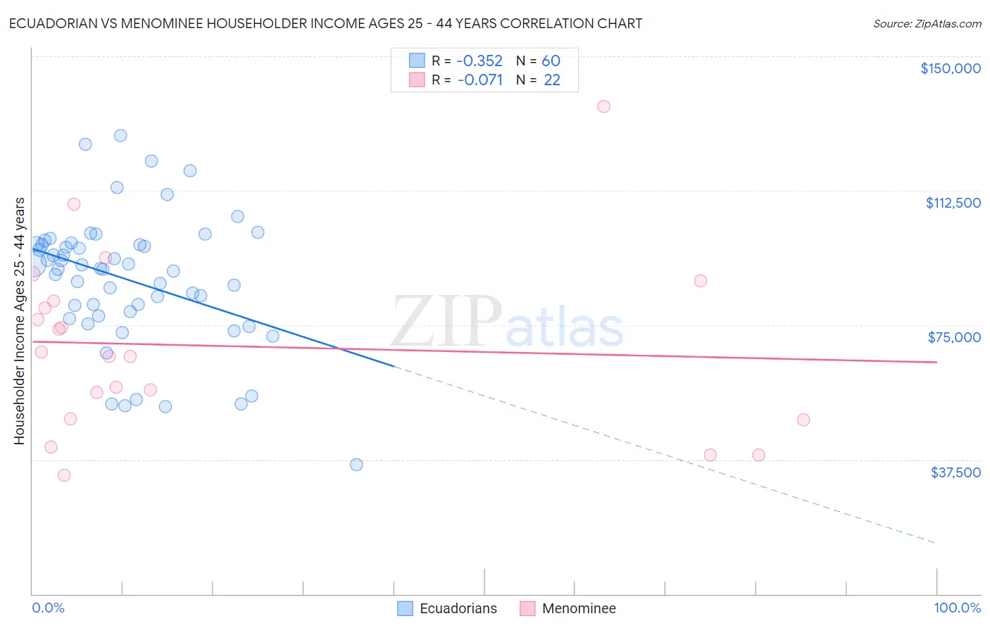 Ecuadorian vs Menominee Householder Income Ages 25 - 44 years