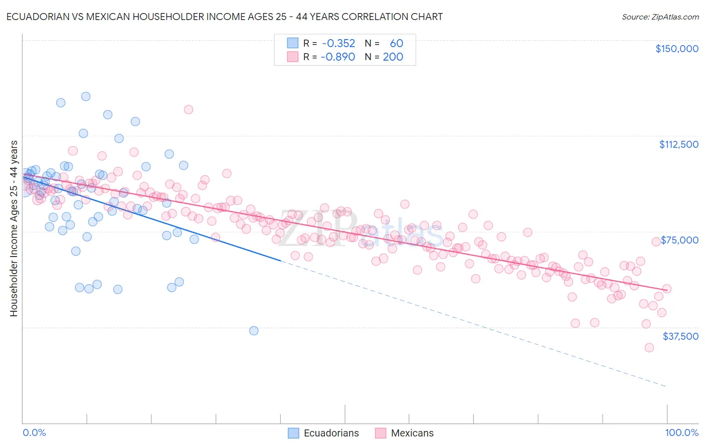 Ecuadorian vs Mexican Householder Income Ages 25 - 44 years