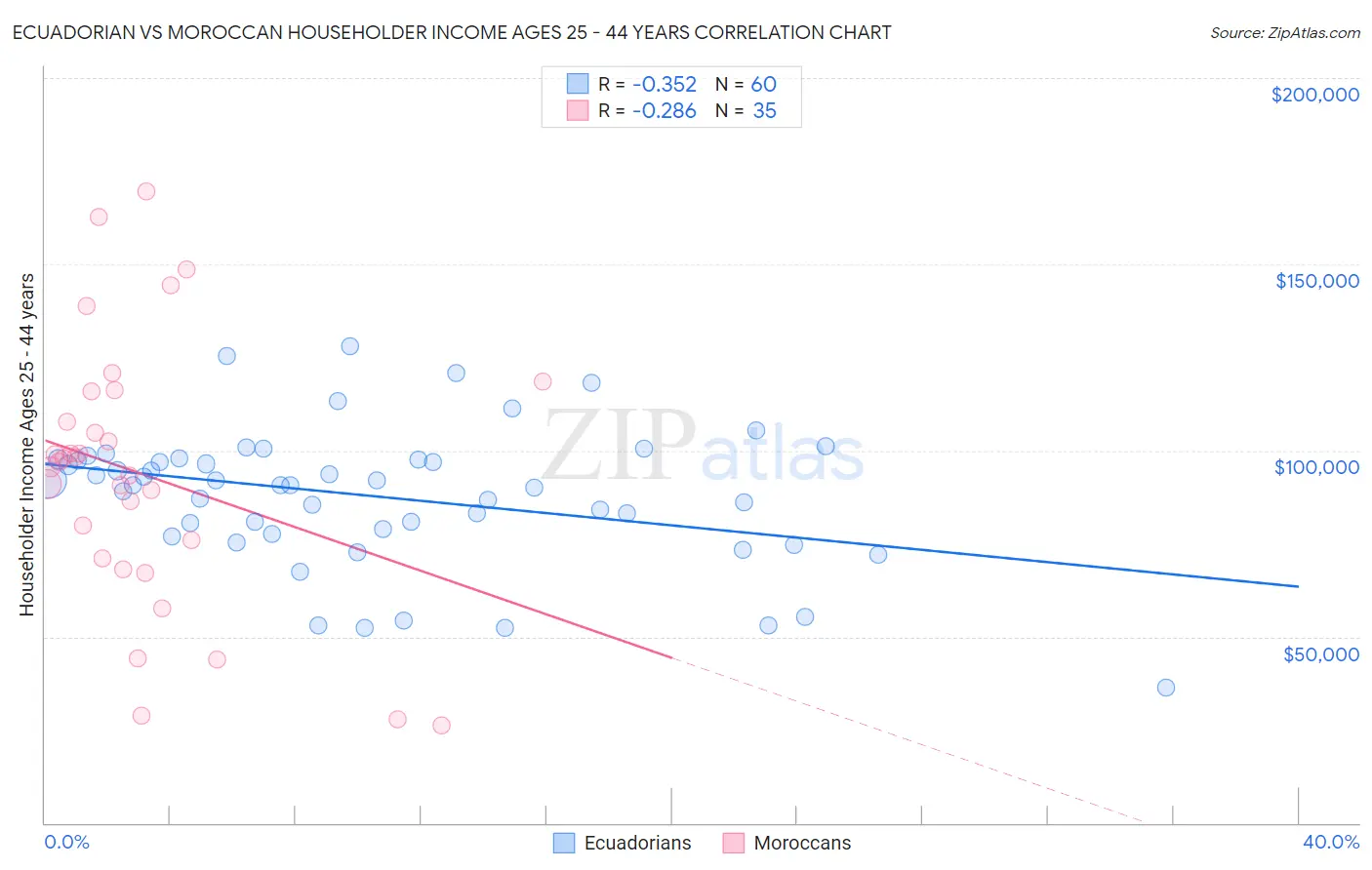 Ecuadorian vs Moroccan Householder Income Ages 25 - 44 years