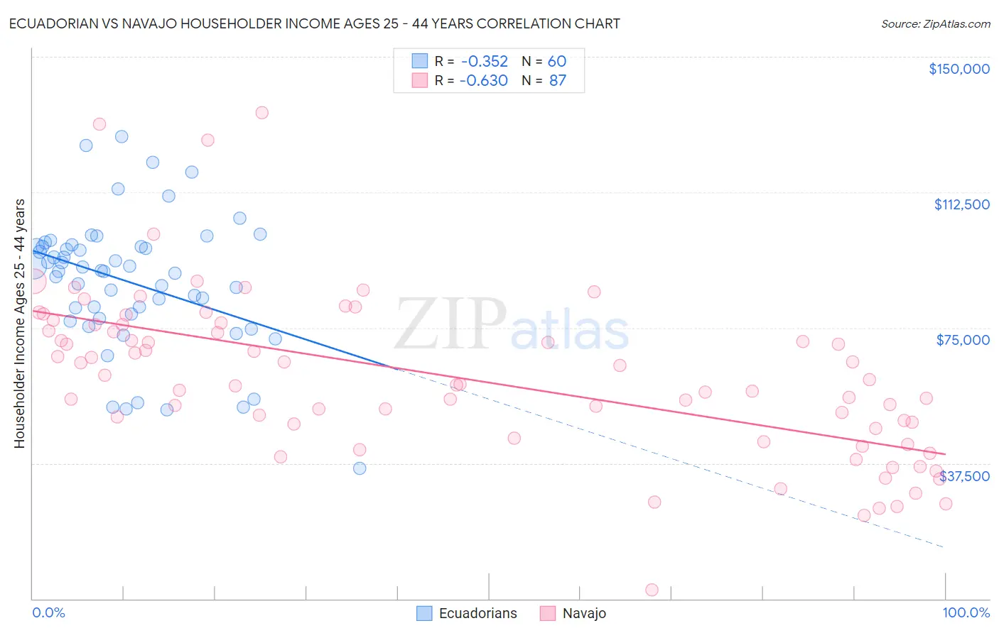 Ecuadorian vs Navajo Householder Income Ages 25 - 44 years