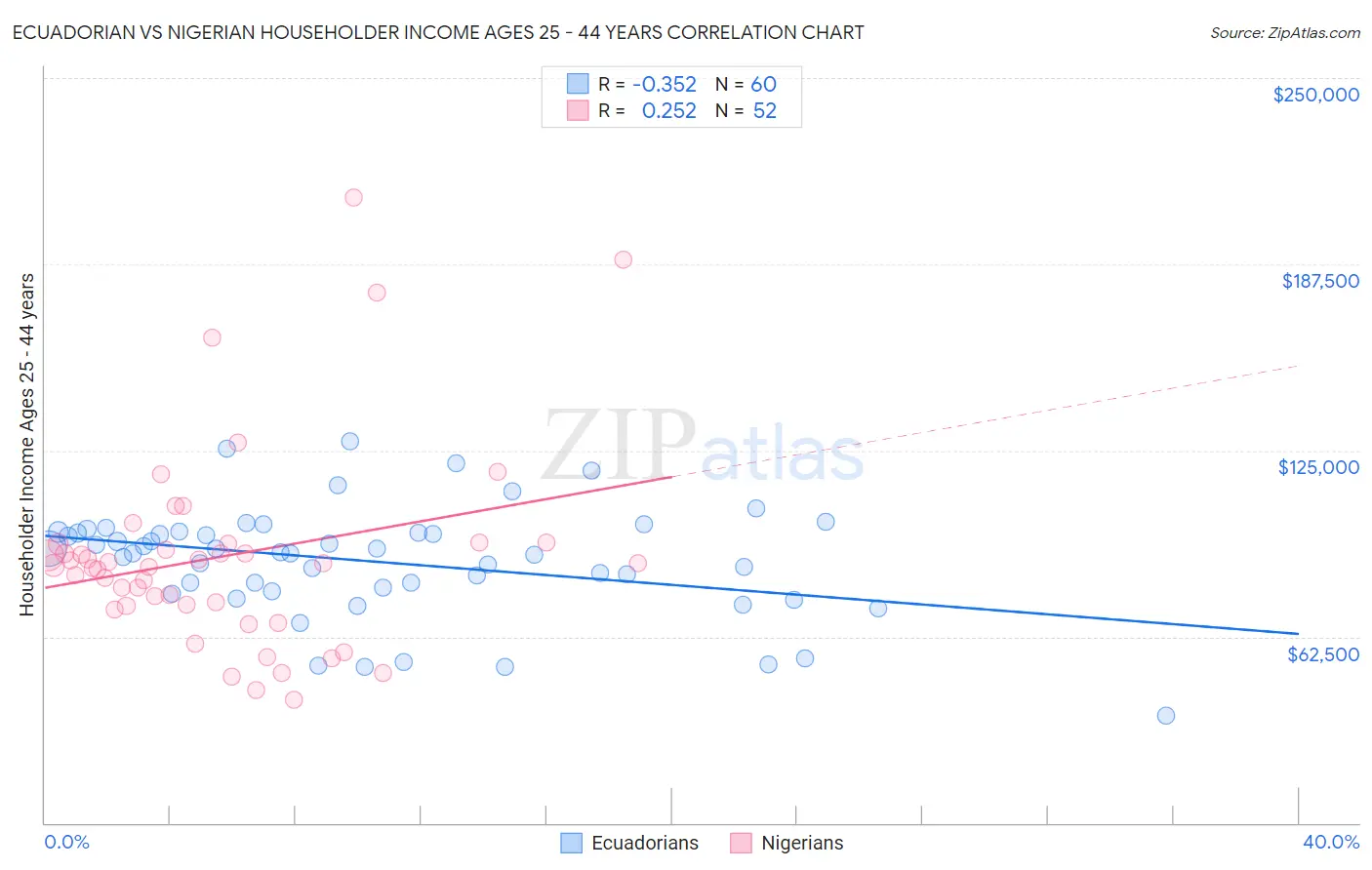 Ecuadorian vs Nigerian Householder Income Ages 25 - 44 years