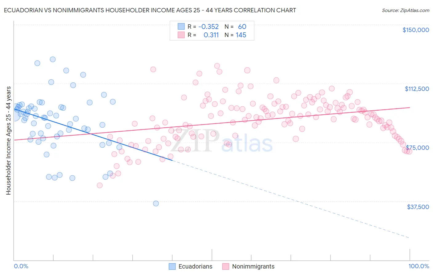 Ecuadorian vs Nonimmigrants Householder Income Ages 25 - 44 years