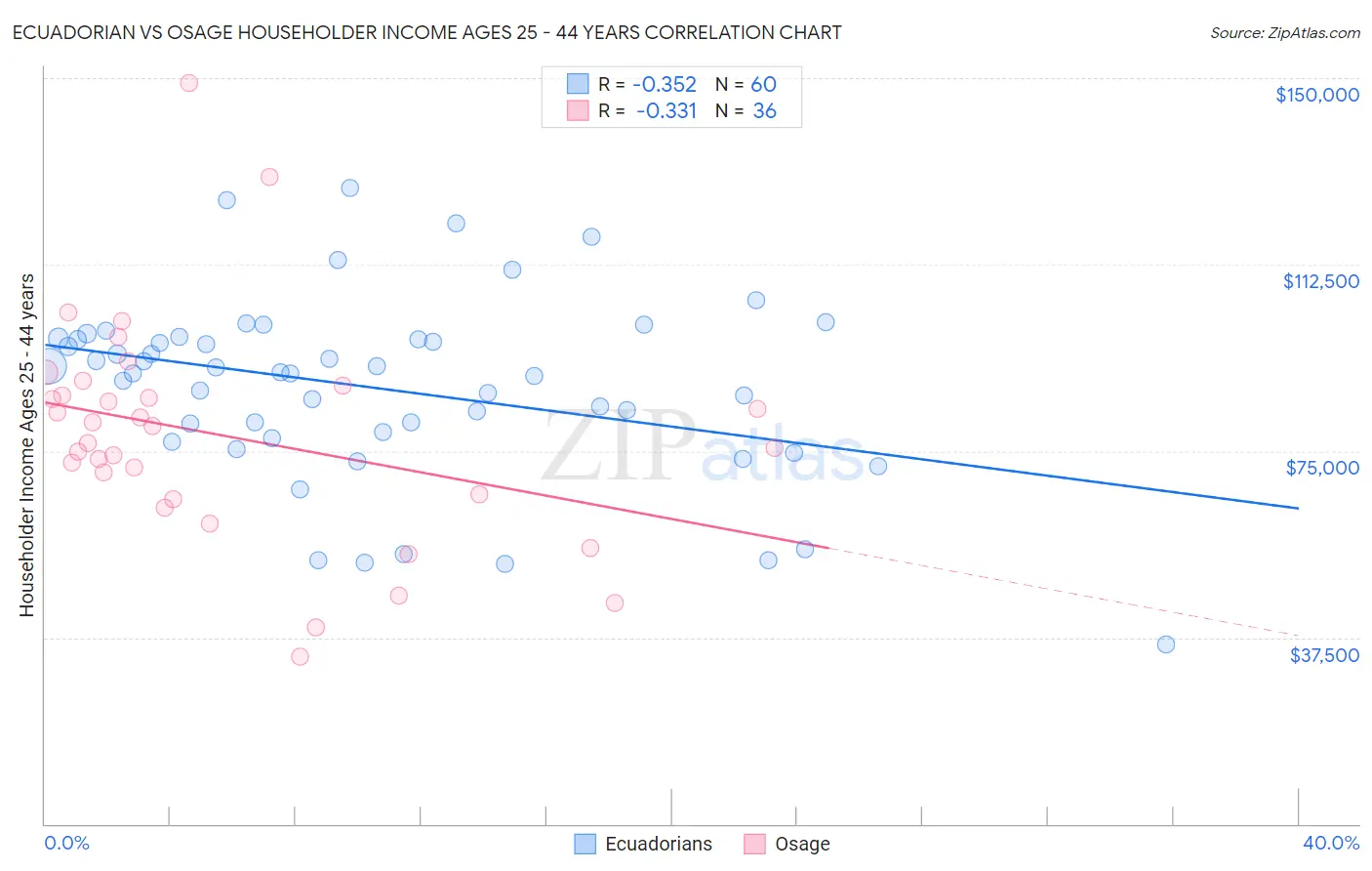 Ecuadorian vs Osage Householder Income Ages 25 - 44 years