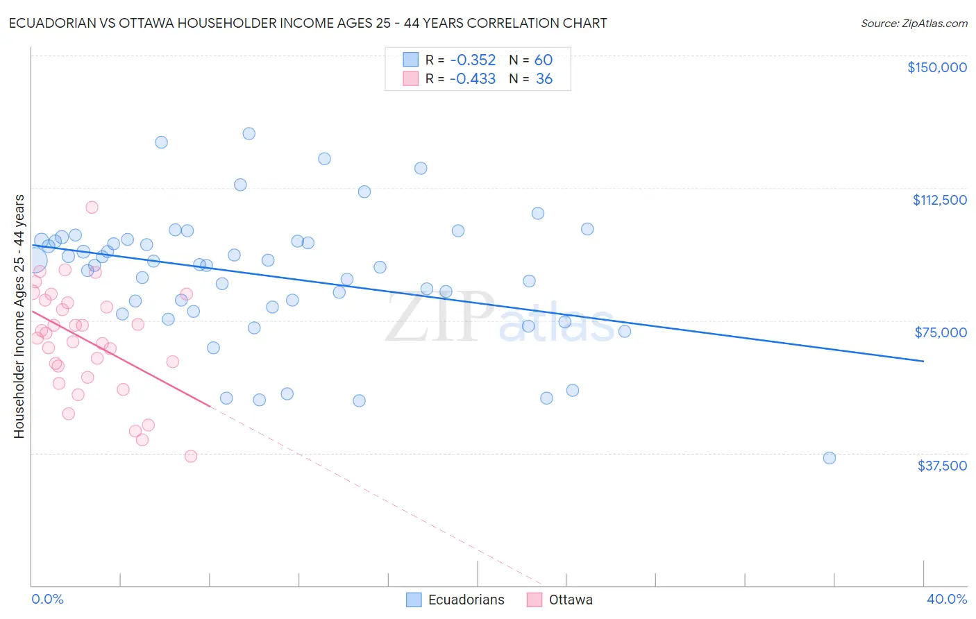 Ecuadorian vs Ottawa Householder Income Ages 25 - 44 years