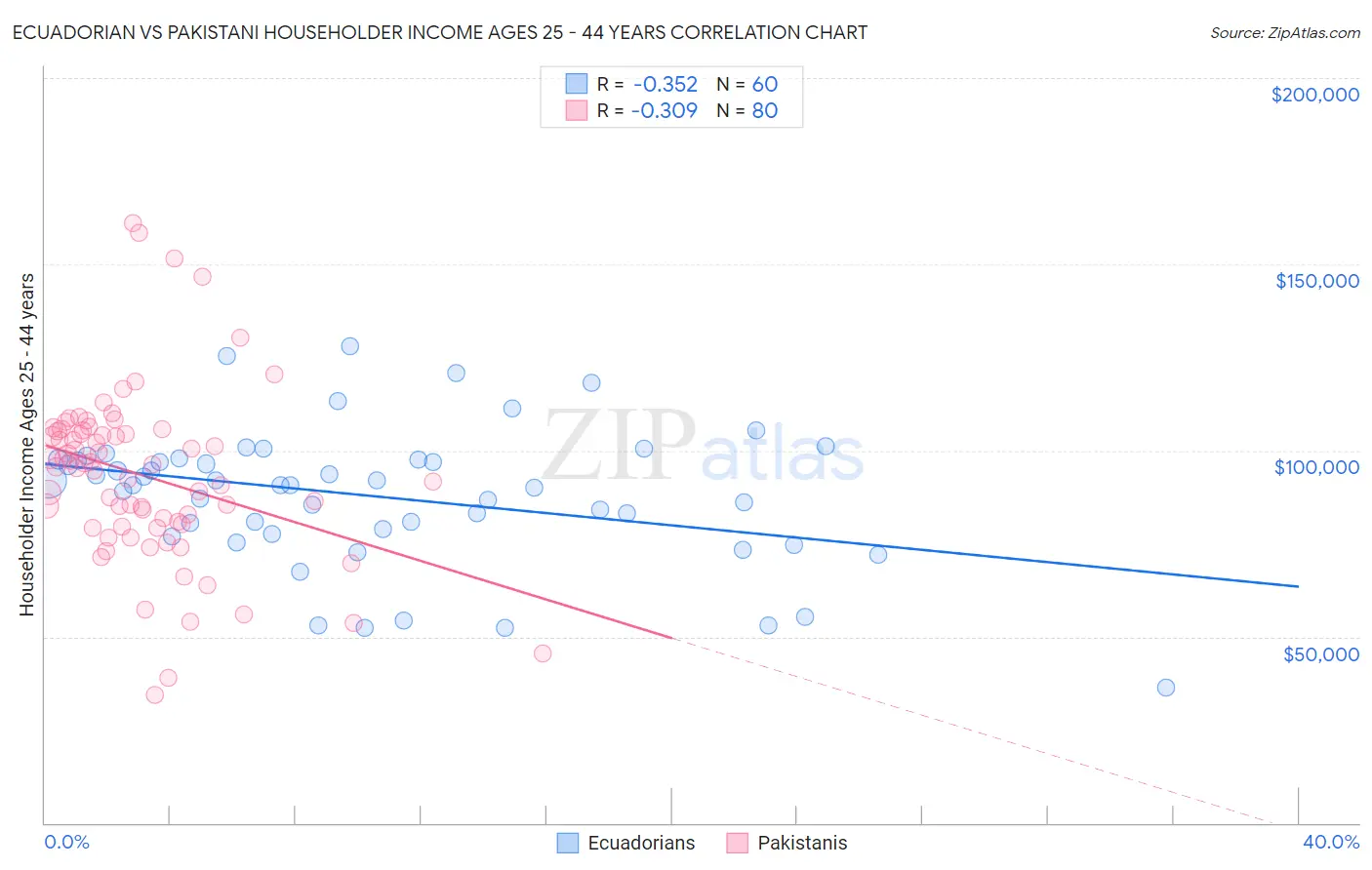 Ecuadorian vs Pakistani Householder Income Ages 25 - 44 years