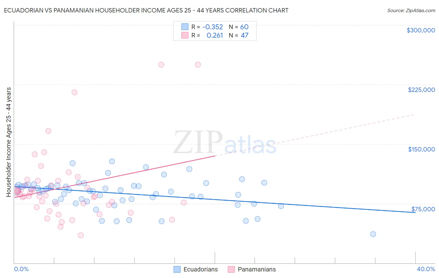 Ecuadorian vs Panamanian Householder Income Ages 25 - 44 years